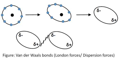 Van der Waals bonds - London forces - Dispersion forces